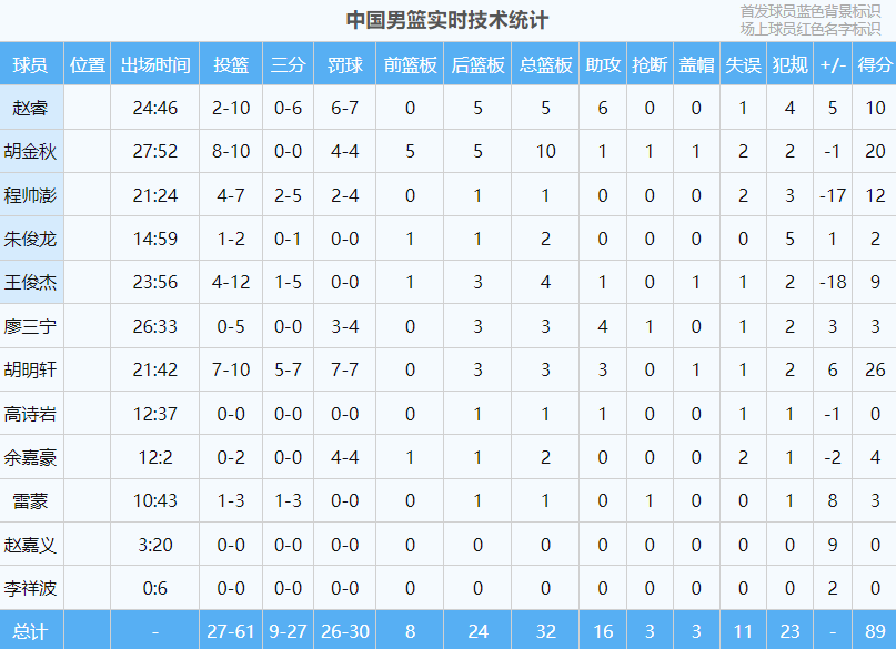 有顶住澳大, 随后两届亚, 这支男篮已 有顶住澳大, 随后两届亚, 这支男篮已